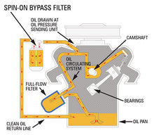 Load image into Gallery viewer, Ford Powerstroke Oil Bypass System