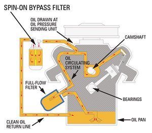 Ford Powerstroke Oil Bypass System