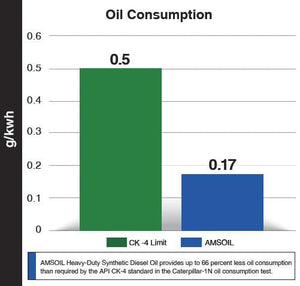 Diesel Oil Performance